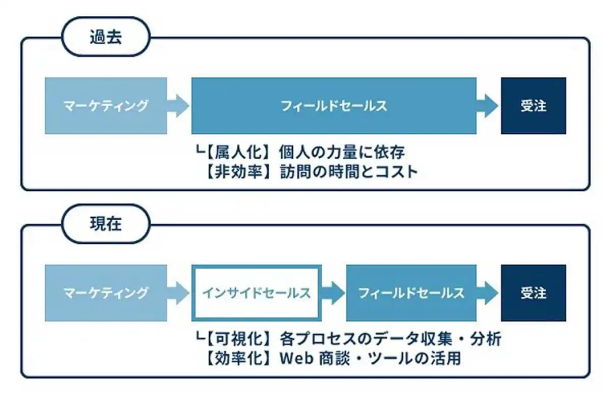 インサイドセールスとは