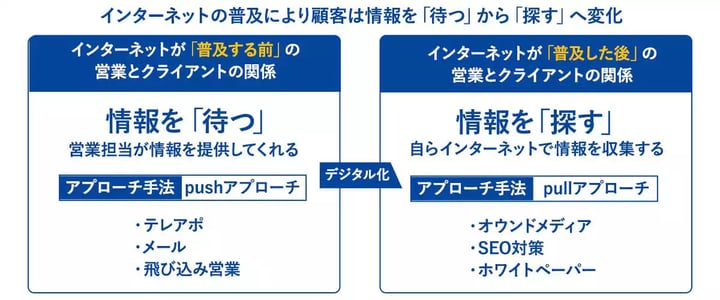 インターネットの普及による顧客変化