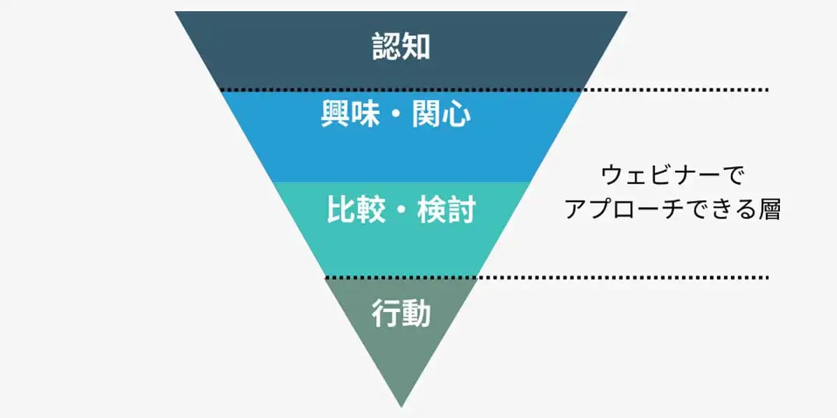 ウェビナーでアプローチできる層