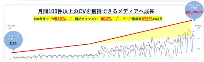 オウンド成功事例la22