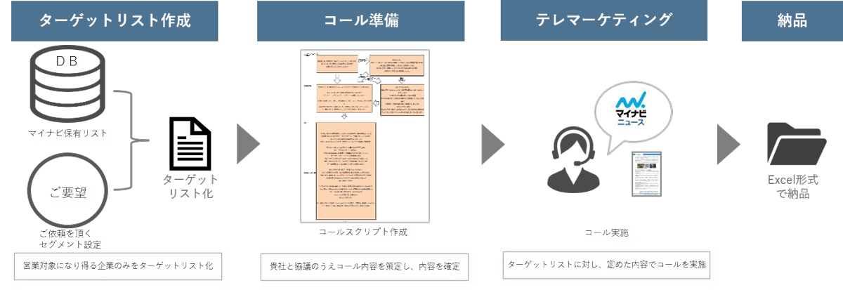テレマーケティング フロー テレマーケティング フロー