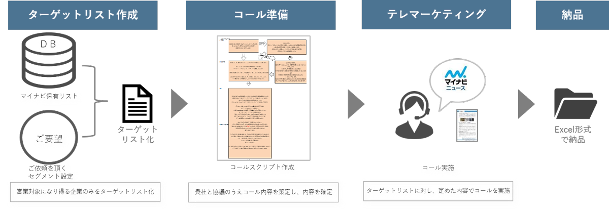テレマーケティング フロー