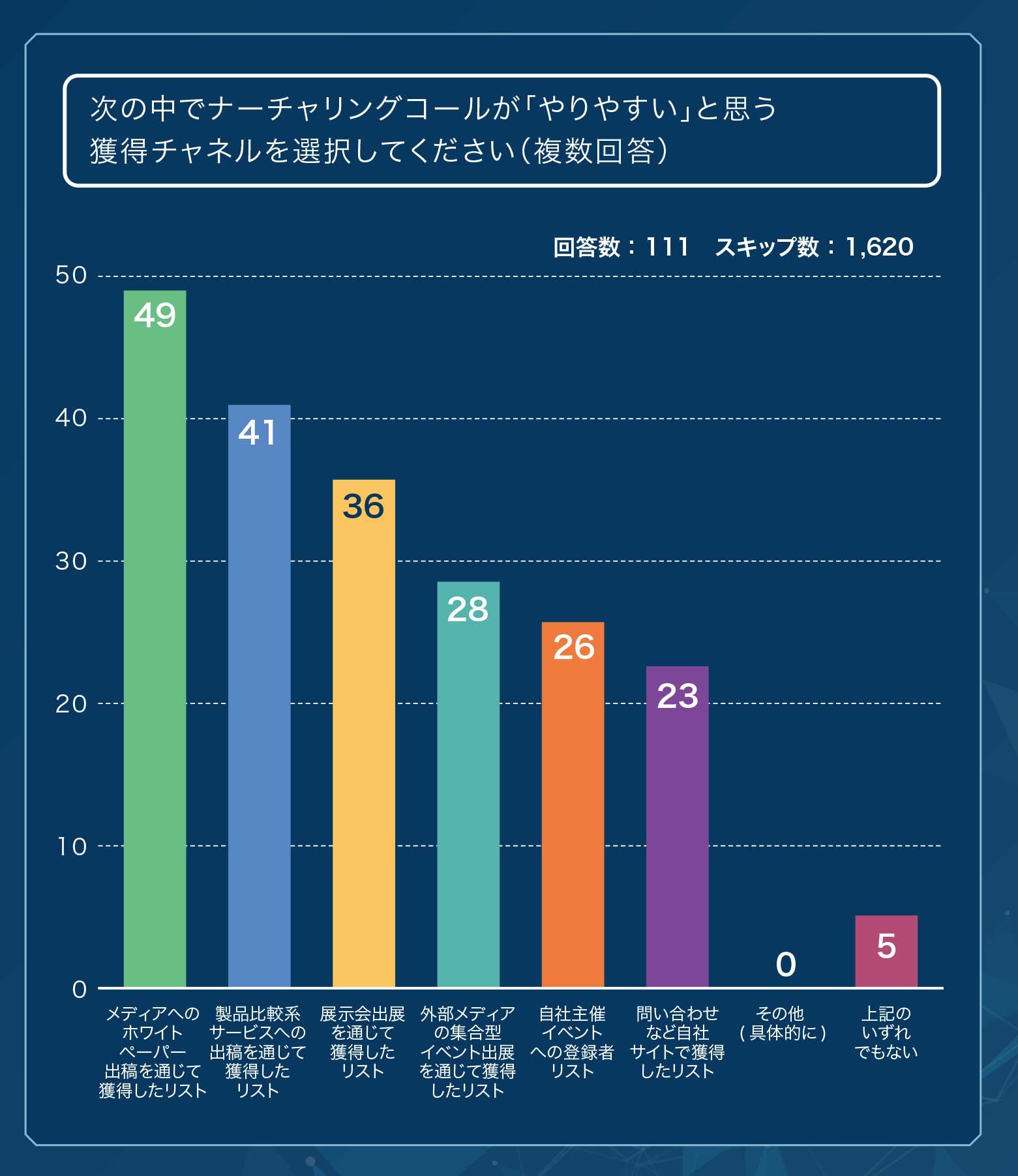 ナーチャリングしやすいリストのアンケート抜粋