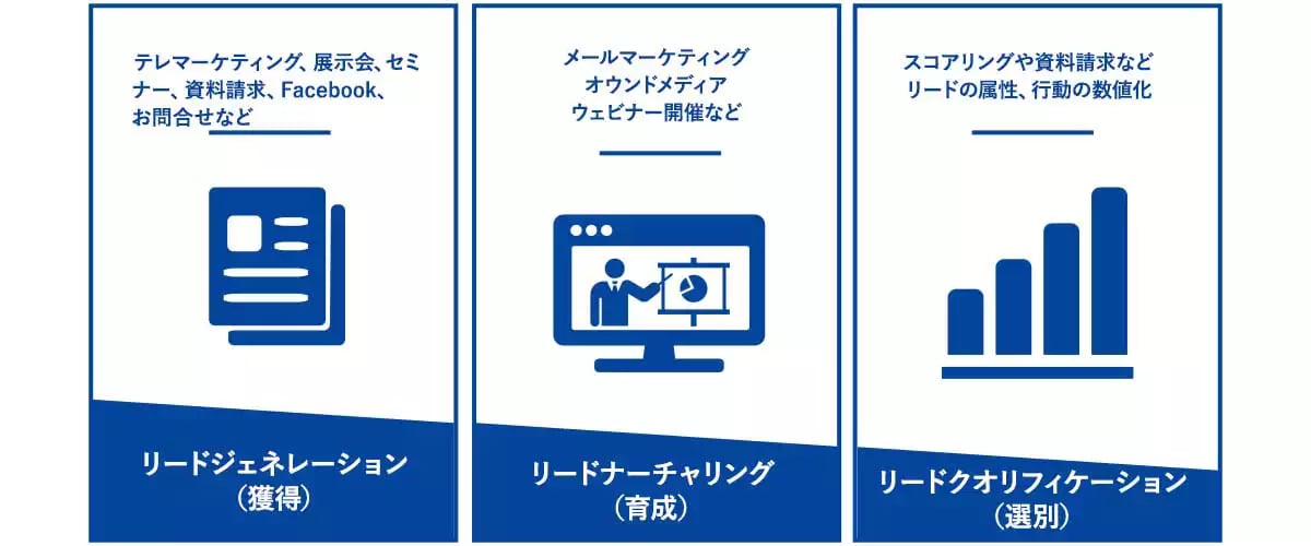 マーケティング全体の流れ