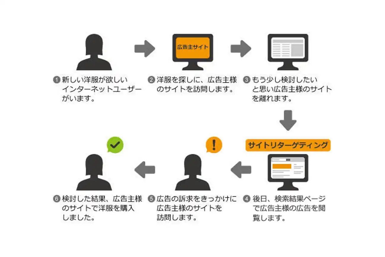 リターゲティング広告