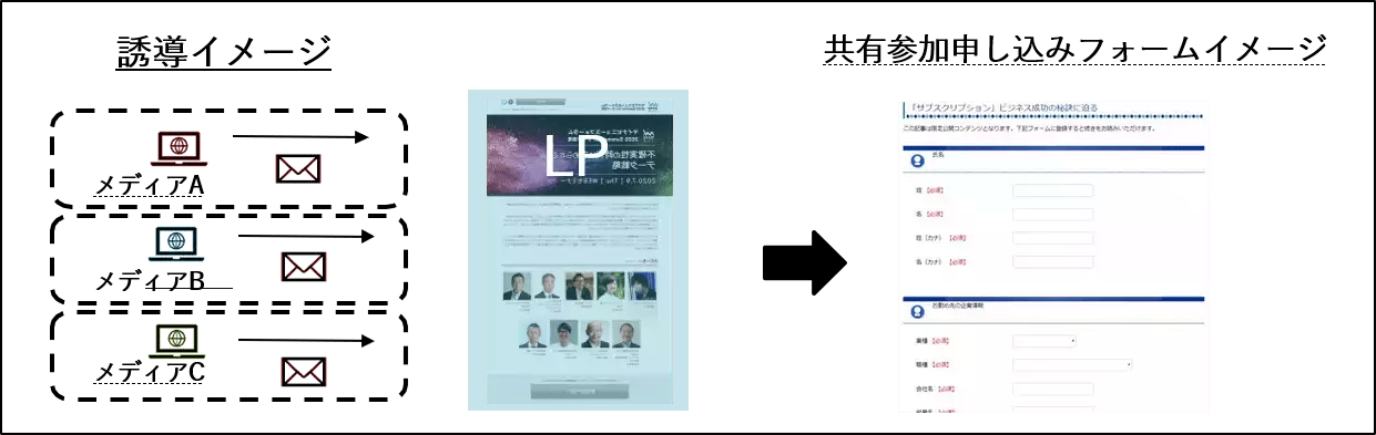 集客準備~登録者獲得までのイメージ画像 集客準備~登録者獲得までのイメージ画像