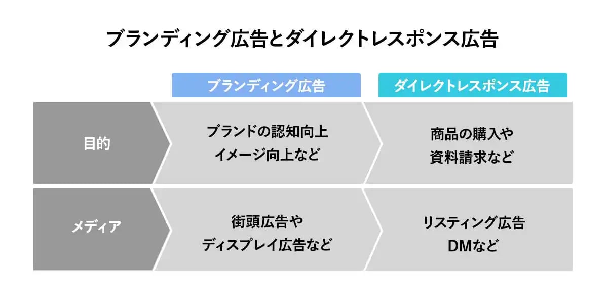 ブランディング広告とは?メリット・必要性から、効果的な広告手段や