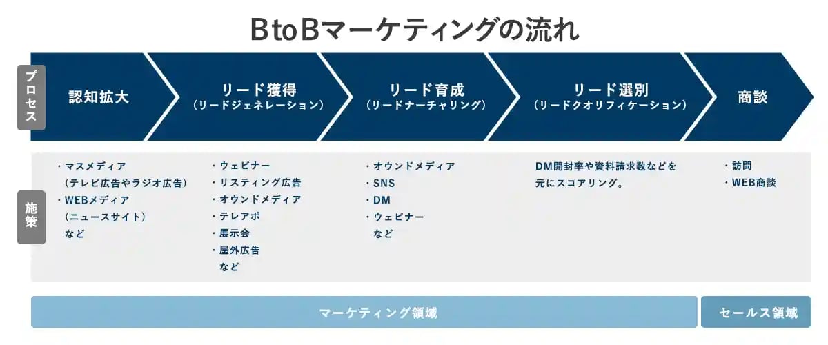 BtoBマーケティングの流れla1