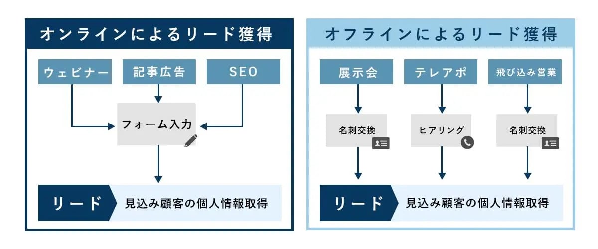 BtoBr-リード獲得種類見本1