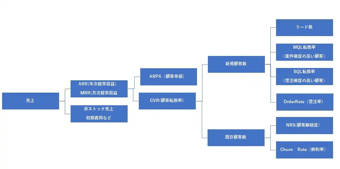 SaaS KPI相関図