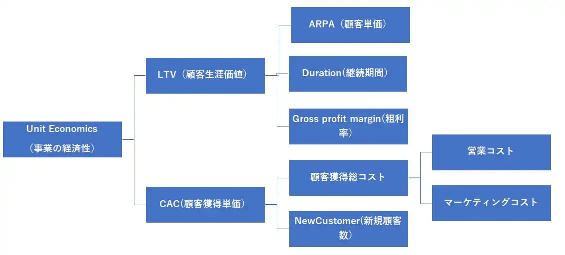 SaaS事業の採算を把握するためのKPIツリー