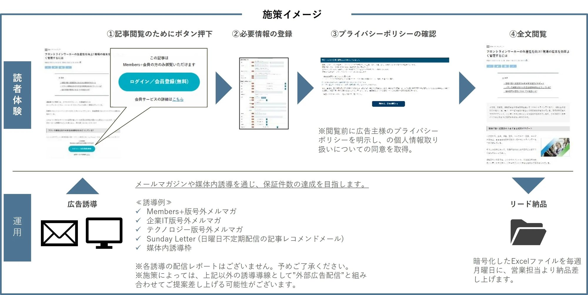 TECH+記事型オンラインリード スキーム-1