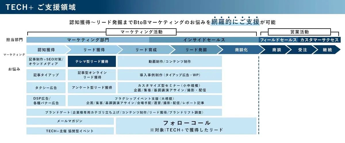 bbTECH+サービス支援領域