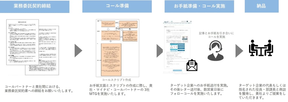 ols-お手紙施策フロー