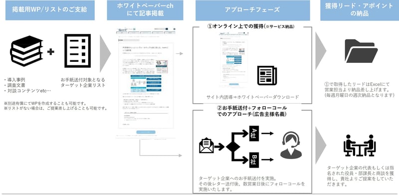 ots-lp-お手紙施策概要