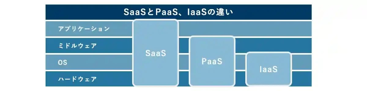 saas,paas,iassとの違い0013