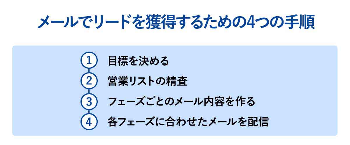 ショップ メール to リード