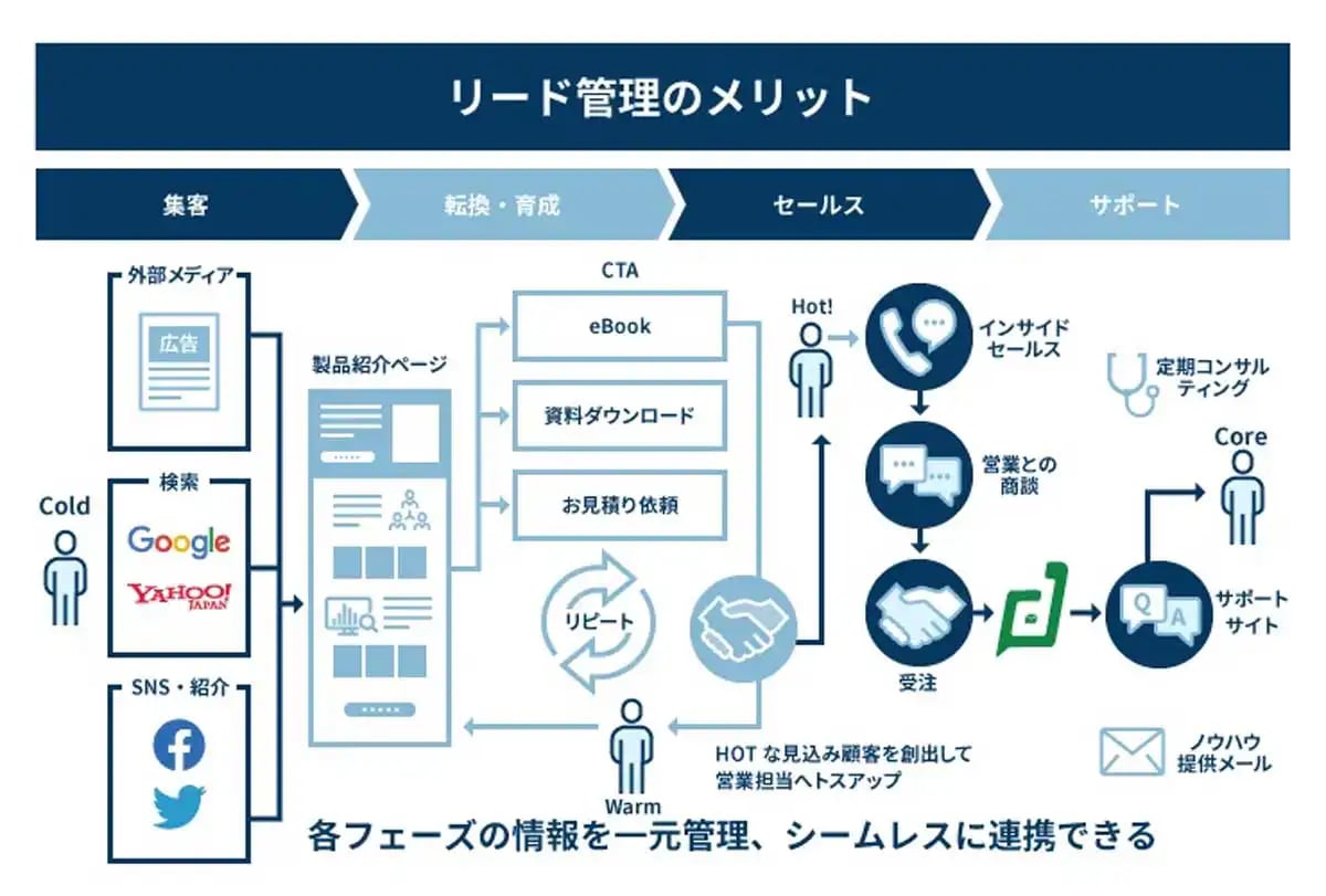 リードのシステムは全車速対応