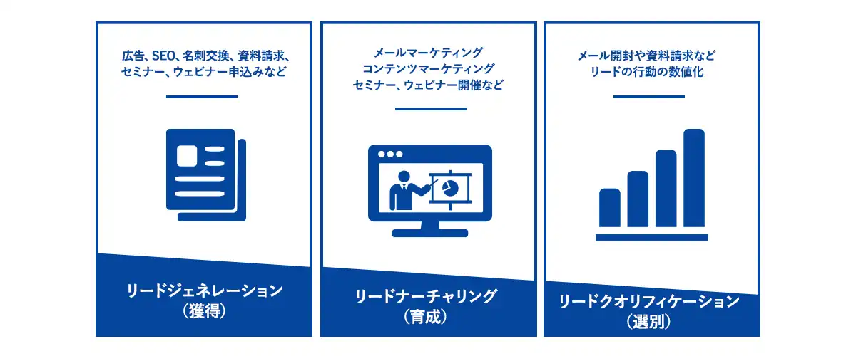 リードの管理 プロセス
