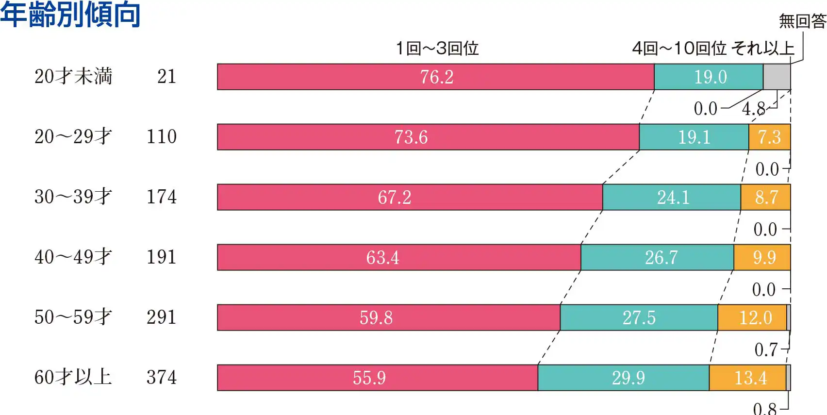年齢別の傾向